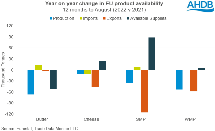 bar chart showing year on year change in EU dairy product supplies